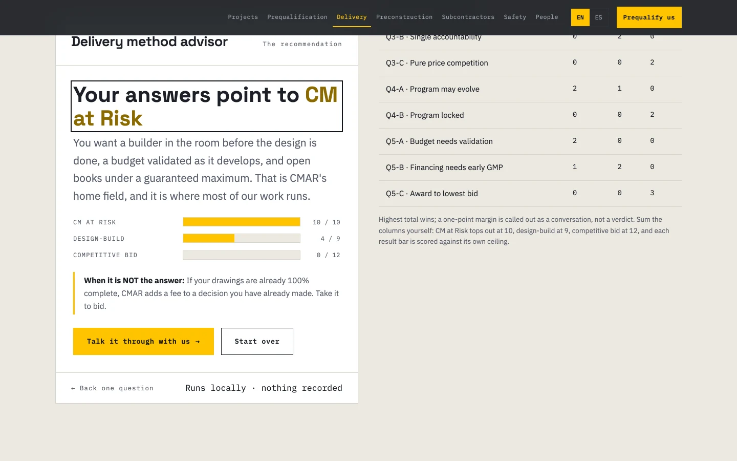 The delivery method advisor's result screen: 'Your answers point to CM at Risk' with three yellow score bars reading 10 of 10, 4 of 9, and 0 of 12, each scored against its own method's ceiling, an honest 'When it is NOT the answer' paragraph, and the published scoring table beside it.