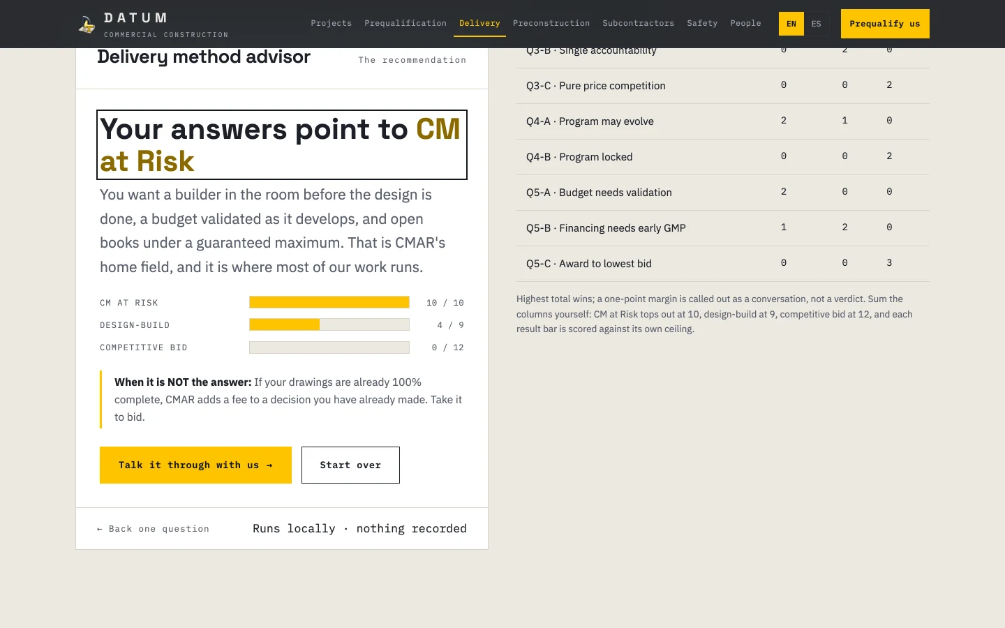 La pantalla de resultado del asesor de método de entrega: 'Your answers point to CM at Risk' con tres barras amarillas de puntaje que dicen 10 de 10, 4 de 9 y 0 de 12, cada una calificada contra el tope de su propio método, un párrafo honesto de 'When it is NOT the answer', y la tabla de puntuación publicada al lado.
