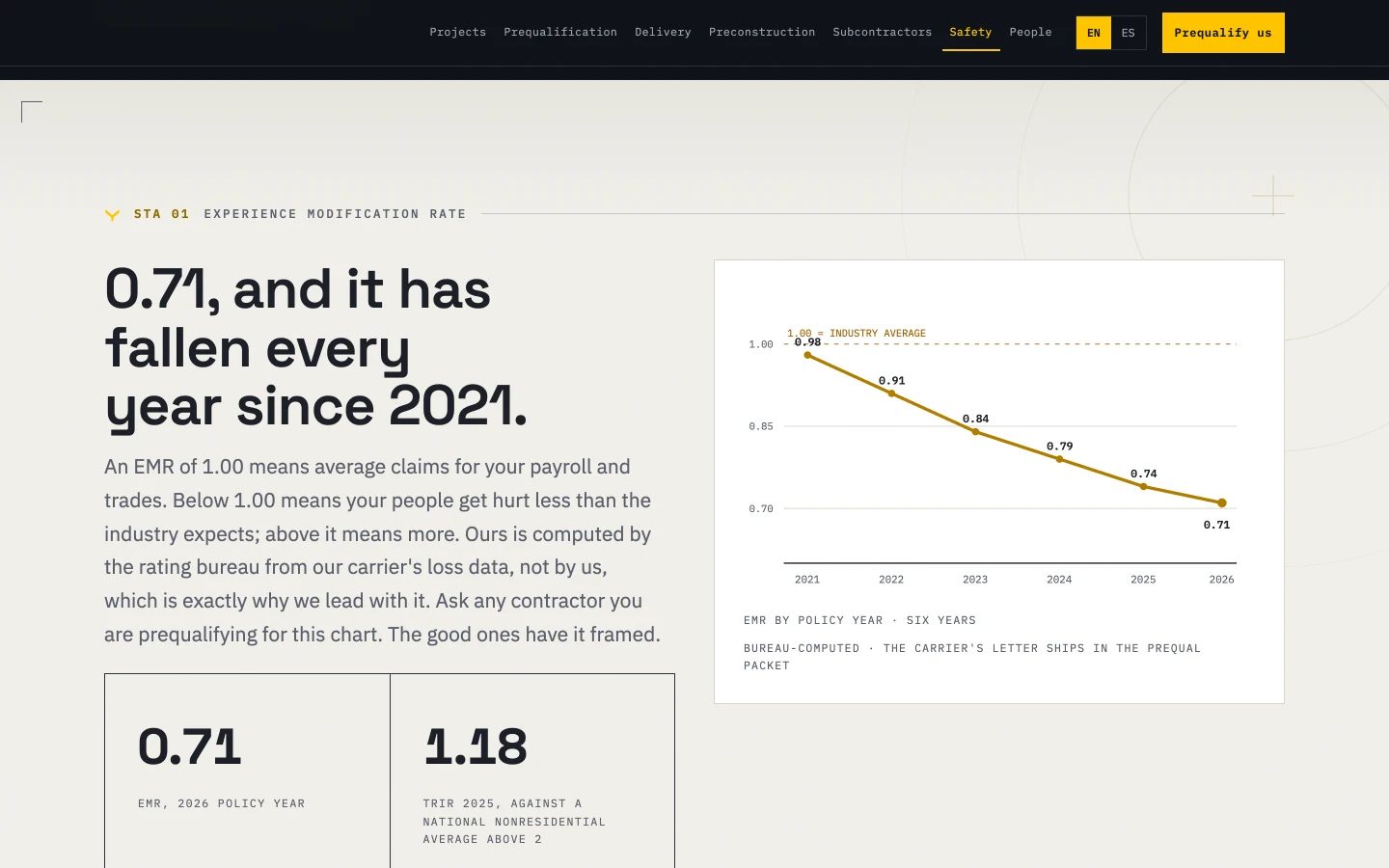 The safety page's EMR chart: a yellow line falling from 0.98 in 2021 to 0.71 in 2026 across a paper chart frame, under a dashed line marked 1.00, industry average, with mono year labels and carrier attribution.