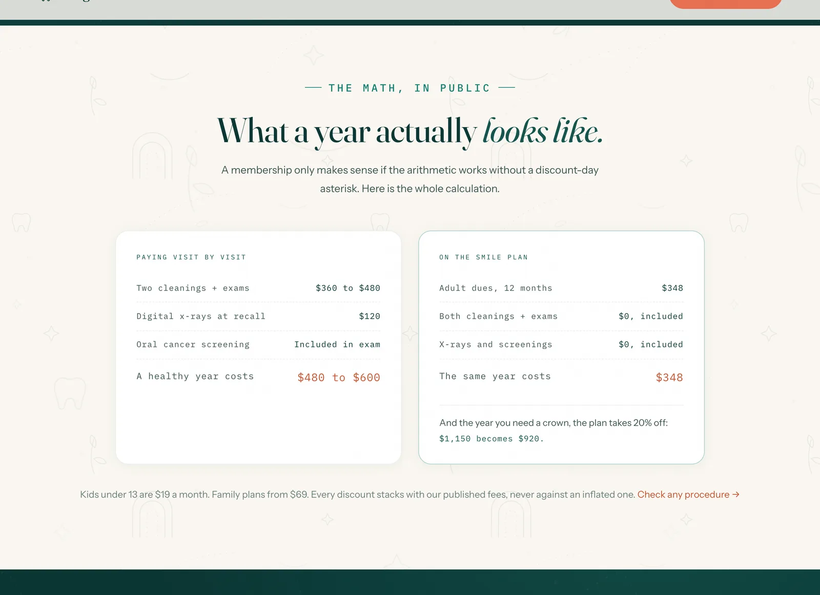 La aritmética del plan: dos tarjetas de registro en mono lado a lado, 'Paying visit by visit' sumando $480 a $600 por un año sano, y 'On the Smile Plan' sumando $348, con el remate 'the year you need a crown, the plan takes 20% off: $1,150 becomes $920.'