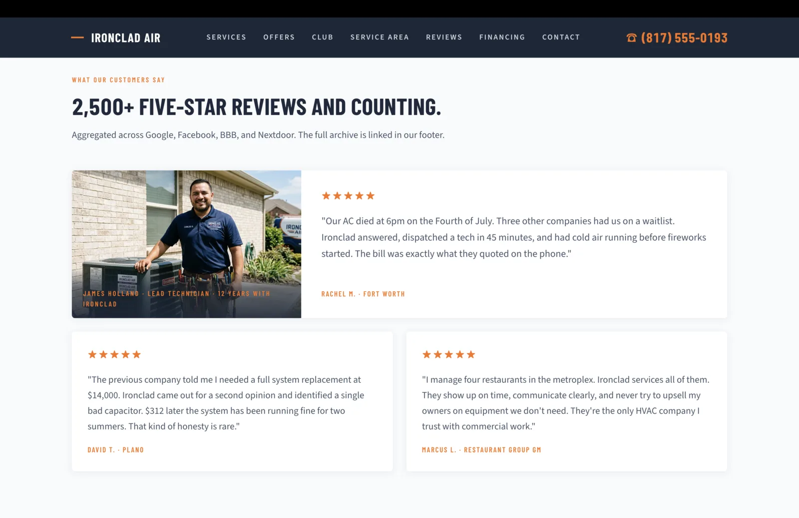 Reviews section: a calm pale-gray field with a small orange eyebrow reading What Our Customers Say, then a bold dark-navy headline reading "2,500-Plus Five-Star Reviews and Counting." A short paragraph reads "Aggregated across Google, Facebook, BBB, and Nextdoor. The full archive is linked in our footer." A wide featured testimonial spans the top: on the left, a photograph of an Ironclad technician in the navy branded polo standing beside a residential condenser unit at a brick home, with a small orange caption overlaid in the lower-left corner naming the technician and his twelve-year tenure with Ironclad. On the right of the same featured card, a five-orange-star row above a paragraph reading "Our AC died at 6pm on the Fourth of July. Three other companies had us on a waitlist. Ironclad answered, dispatched a tech in 45 minutes, and had cold air running before fireworks started. The bill was exactly what they quoted on the phone." Attributed in orange caps to Rachel M., Fort Worth. Below, two smaller testimonial cards in a row. Left card: five orange stars above a paragraph reading "The previous company told me I needed a full system replacement at $14,000. Ironclad came out for a second opinion and identified a single bad capacitor. $312 later the system has been running fine for two summers. That kind of honesty is rare." Attributed to David T., Plano. Right card: five orange stars above a paragraph reading "I manage four restaurants in the metroplex. Ironclad services all of them. They show up on time, communicate clearly, and never try to upsell my owners on equipment we don't need. They're the only HVAC company I trust with commercial work." Attributed to Marcus L., Restaurant Group GM.