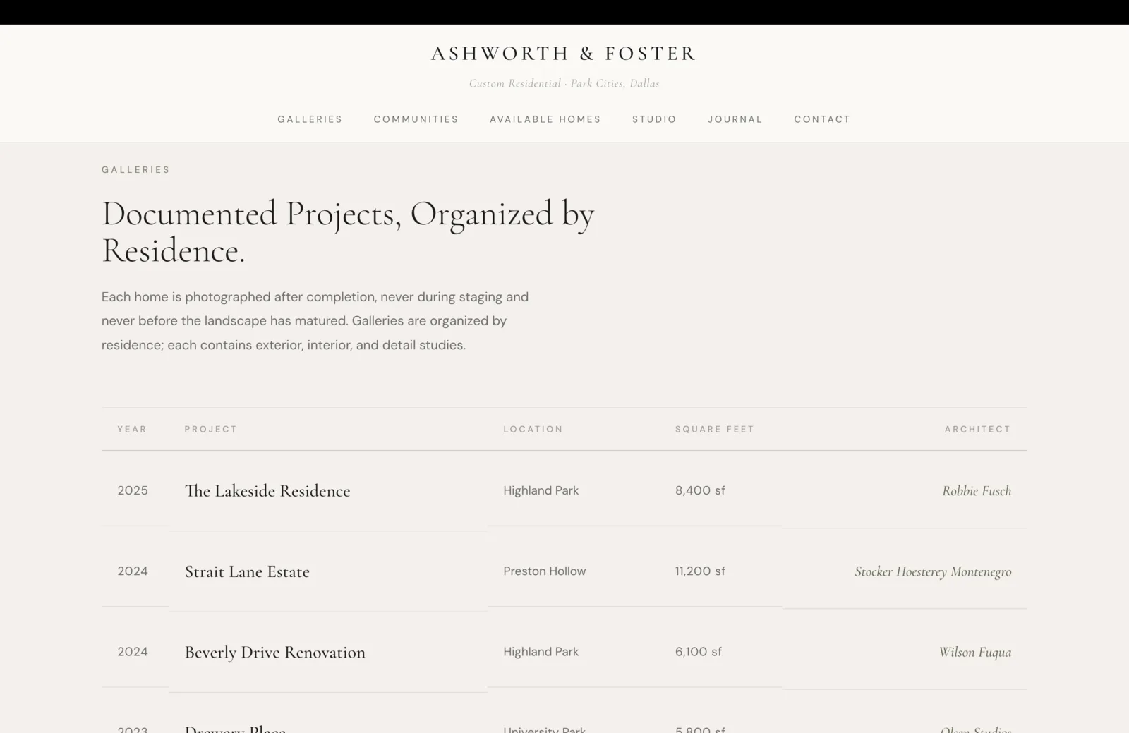 Galleries index section: an eyebrow reading "Galleries" above a serif headline "Documented Projects, Organized by Residence." A short subhead explains every home is photographed after completion, never during staging and never before the landscape has matured, and that each gallery contains exterior, interior, and detail studies. Below, a formal editorial table lists the year, project name, location, square footage, and architect for four documented residences: 2025 Lakeside Residence in Highland Park at 8,400 square feet by Robbie Fusch; 2024 Strait Lane Estate in Preston Hollow at 11,200 square feet by Stocker Hoesterey Montenegro; 2024 Beverly Drive Renovation in Highland Park at 6,100 square feet by Wilson Fuqua; 2023 Drewery Place in University Park at 5,800 square feet by Olsen Studios. The table is set in a calm two-tone cream with the architect column in italic serif.