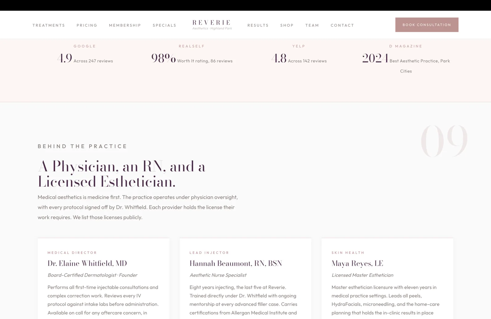 Team section: a soft pink banner across the top carries a four-platform reviews row in plum serif: Google with a 4.9 across 247 reviews, RealSelf with a 98 percent Worth It rating across 86 reviews, Yelp with a 4.8 across 142 reviews, and D Magazine with the year 2024 marked Best Aesthetic Practice, Park Cities. Below, a calm cream section opens with a coral eyebrow reading Behind the Practice, then a tall plum serif headline reading "A Physician, an RN, and a Licensed Esthetician." A faint coral 09 sits in the upper right. A short paragraph reads "Medical aesthetics is medicine first. The practice operates under physician oversight, with every protocol signed off by Dr. Whitfield. Each provider holds the license their work requires. We list those licenses publicly." Three role cards sit beneath. Medical Director: Dr. Elaine Whitfield, MD, Board-Certified Dermatologist, Founder. A paragraph notes she performs all first-time injectable consultations and complex correction work, reviews every IV protocol against intake labs before administration, and is available on call for any aftercare concern. Lead Injector: Hannah Beaumont, RN, BSN, Aesthetic Nurse Specialist. A paragraph notes eight years injecting, the last five at Reverie, trained directly under Dr. Whitfield with ongoing mentorship at every advanced filler case, and certifications from Allergan Medical Institute. Skin Health: Maya Reyes, LE, Licensed Master Esthetician. A paragraph notes master esthetician licensure with eleven years in medical practice settings, leads all peels, HydraFacials, microneedling, and the home-care planning that holds the in-clinic results in place.