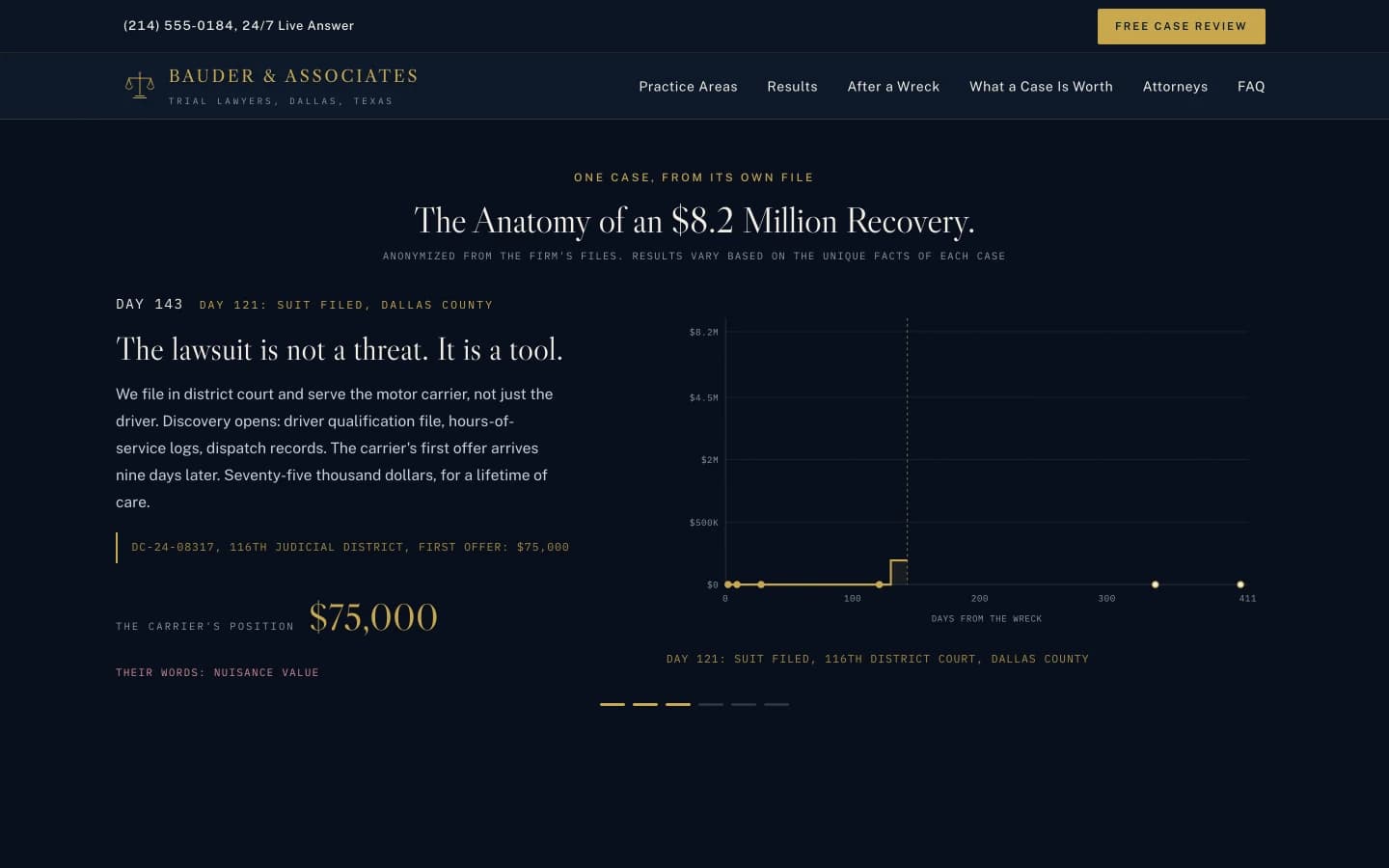 The pinned anatomy sequence mid-scroll: phase three of six, 'The lawsuit is not a threat. It is a tool.', the day counter at 143, the docket line DC-24-08317 with the first offer of $75,000, and the chart drawing the carrier's position as a gold staircase against a square-root dollar scale.