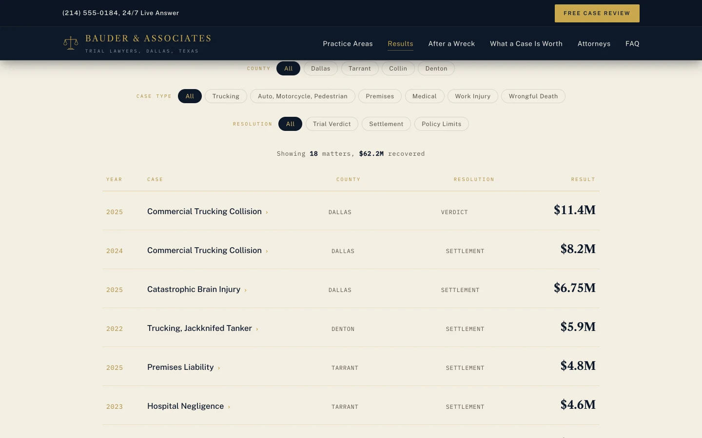 The Record page: filter chips for county, case type, and resolution above the mono ledger, the summary line reading Showing 18 matters, $62.2M recovered, and the first rows with year, case, county, resolution, and serif dollar results.