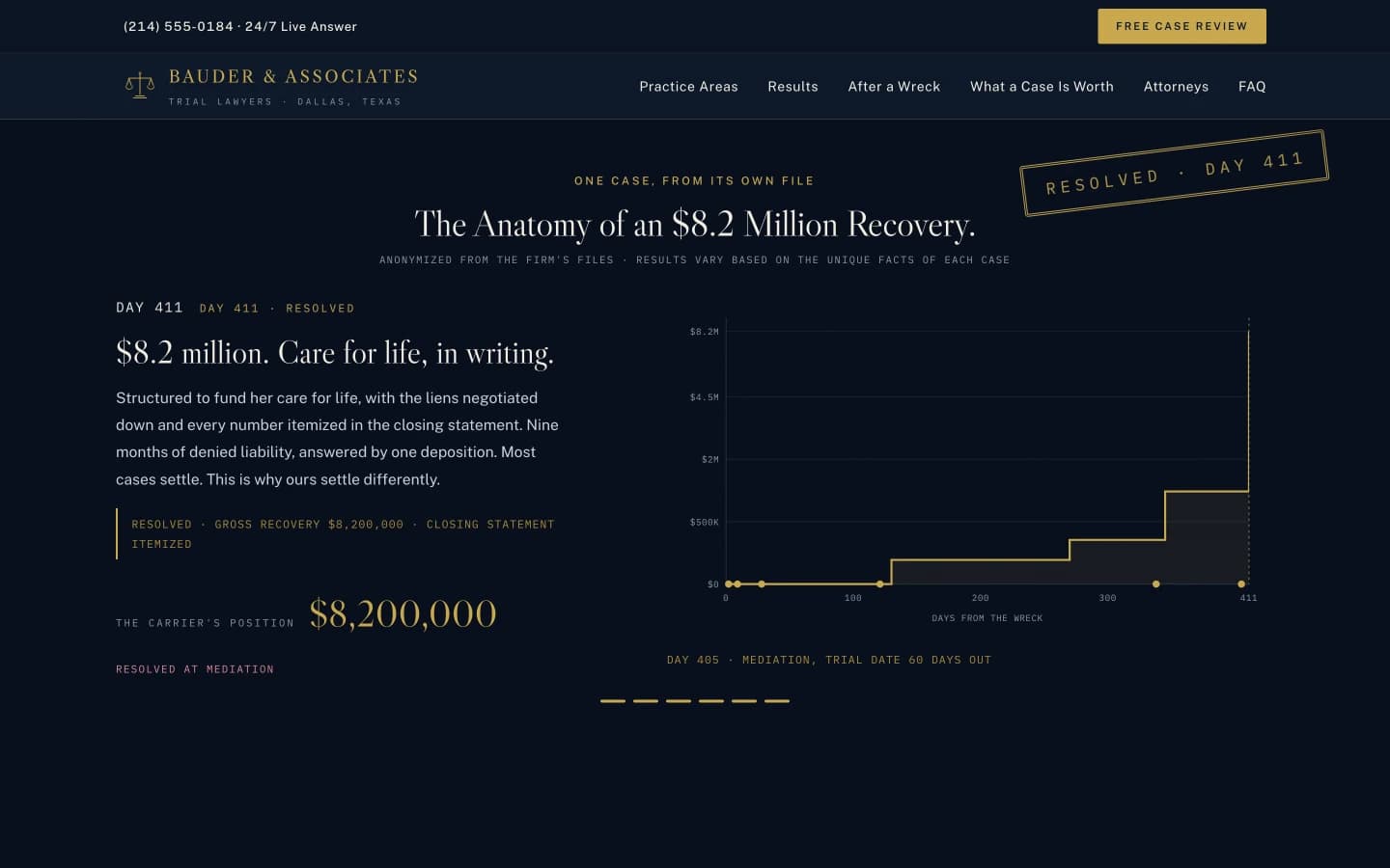 La secuencia de anatomía resuelta: día 411, '$8.2 million. Care for life, in writing.', la escalera terminada alcanzando la parte superior de la gráfica, y un sello dorado de doble borde con RESOLVED · DAY 411 impreso en diagonal sobre el título de la sección.