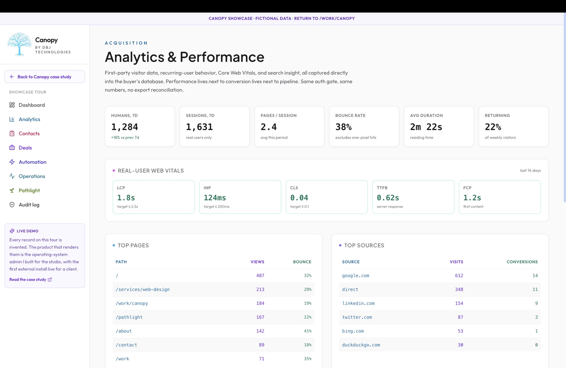 Canopy Analytics and Performance dashboard showing first-party visitor counts, real-user Web Vitals, top pages, and top sources