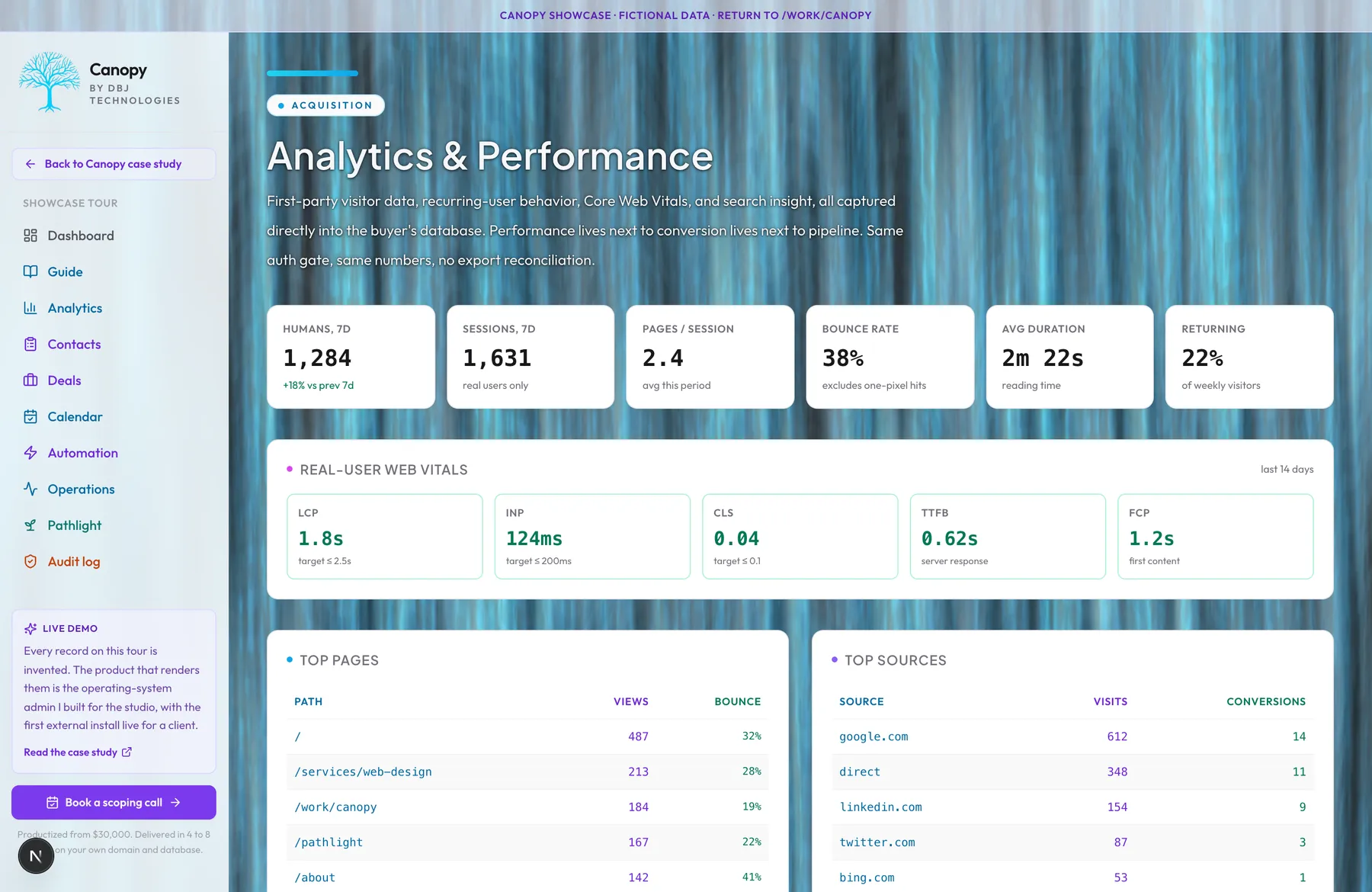 Canopy Analytics and Performance dashboard showing first-party visitor counts, real-user Web Vitals, top pages, and top sources