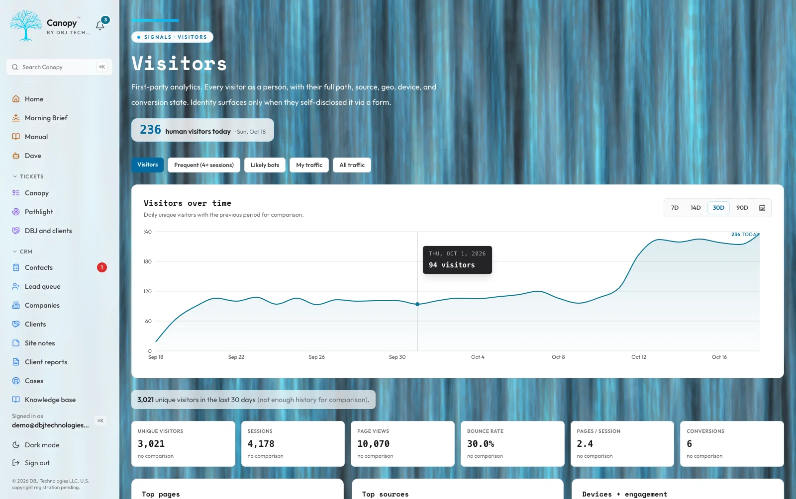 Canopy Analytics and Performance dashboard showing first-party visitor counts, real-user Web Vitals, top pages, and top sources