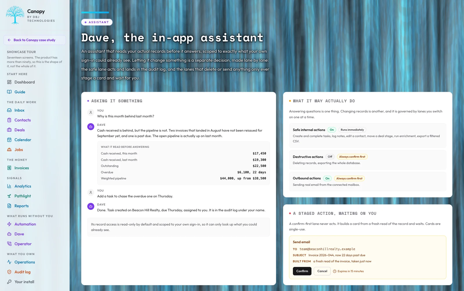 Canopy assistant answering a question from the money records, beside its action lanes, a staged confirm-first email card, and the AI gate showing the master switch, features on, monthly budget and spend