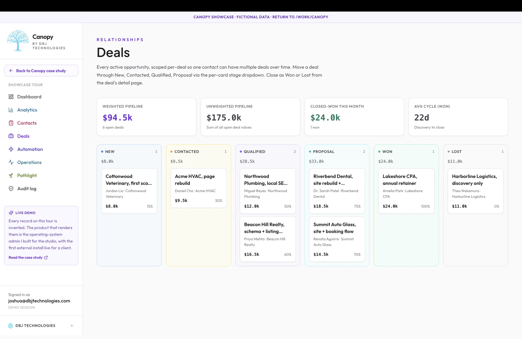 Canopy Deals kanban board with weighted pipeline, unweighted pipeline, closed-won, and average cycle metrics across New, Contacted, Qualified, Proposal, Won, and Lost columns