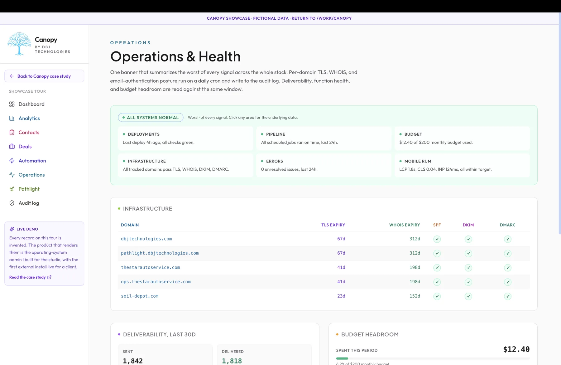 Canopy Operations and Health view showing the All Systems Normal banner across deployments, pipeline, budget, infrastructure, errors, and mobile RUM, plus a per-domain TLS, WHOIS, SPF, DKIM, and DMARC posture table