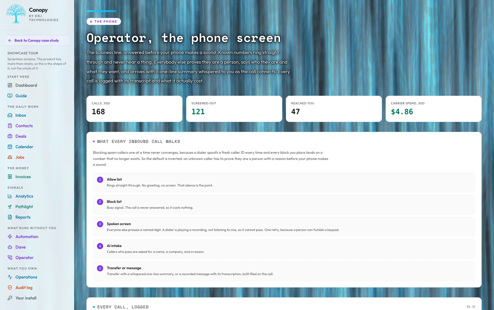 The Canopy phone screen: 168 calls in thirty days, 121 screened out, 47 reaching the operator for $4.86 of carrier spend, above the five steps every inbound call walks from allow list and block list through a spoken screen and AI intake to a transfer or a recorded message