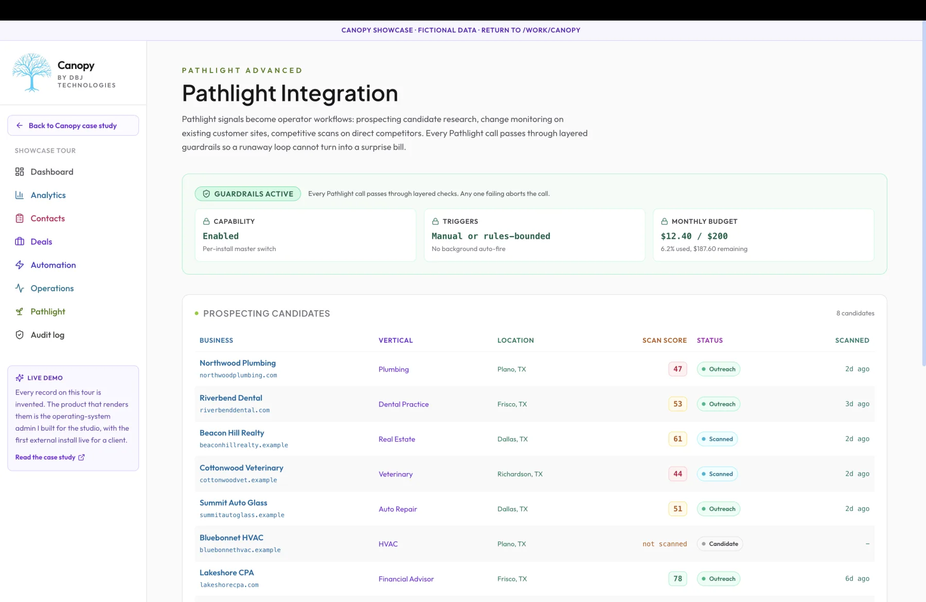 Canopy Pathlight Integration view showing the guardrails panel (cost ceiling, trigger rules, coverage status), plus a prospecting candidates table with scan scores and outreach status